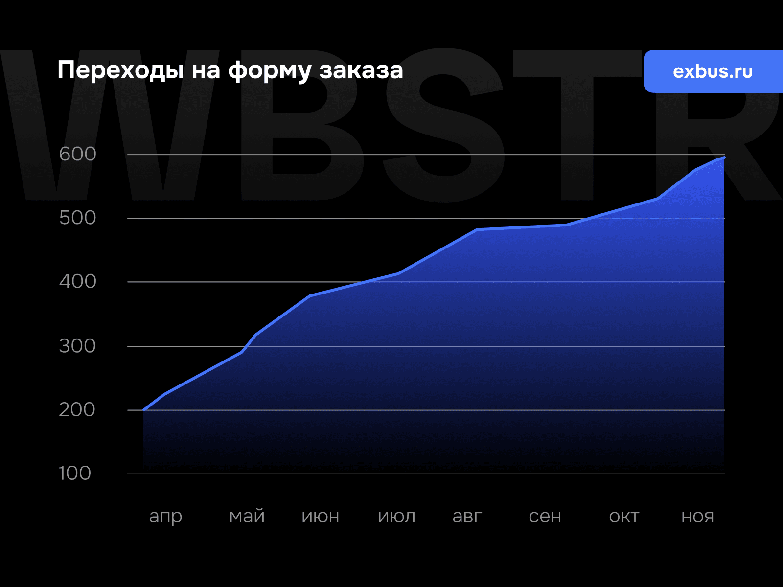 График роста переходов на форму заказа для проекта «Exbus»