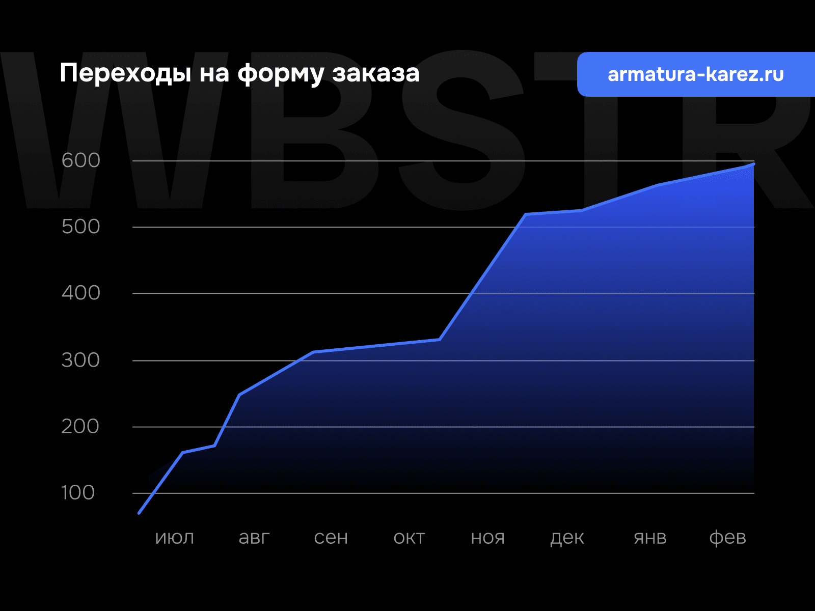 График роста переходов на форму заказа для проекта «КА-РЭЗ»