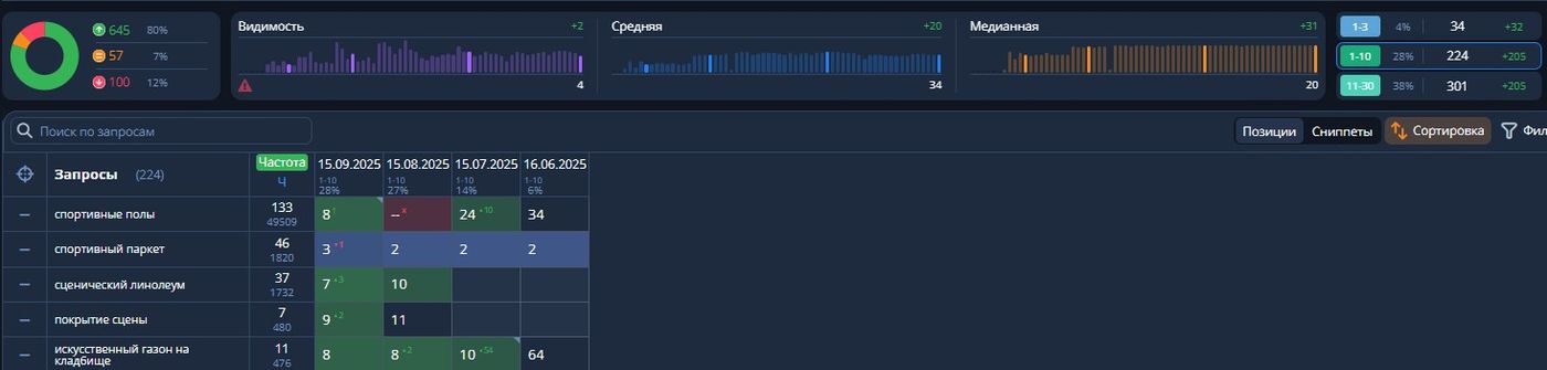 Динамика третьего месяца работы на проектом Grassawa